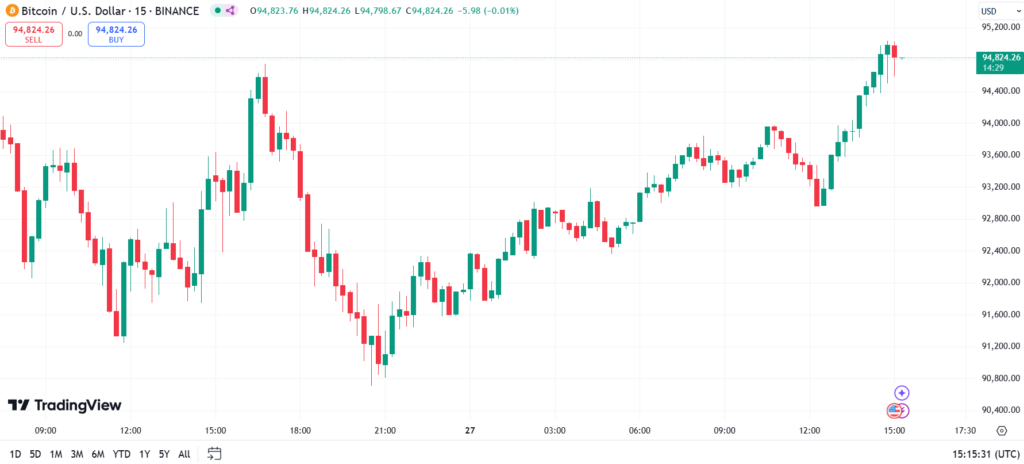 نمودار قیمت بیت کوین