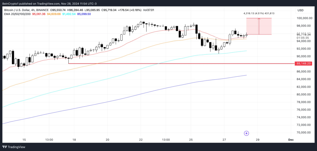 نمودار قیمت بیت کوین