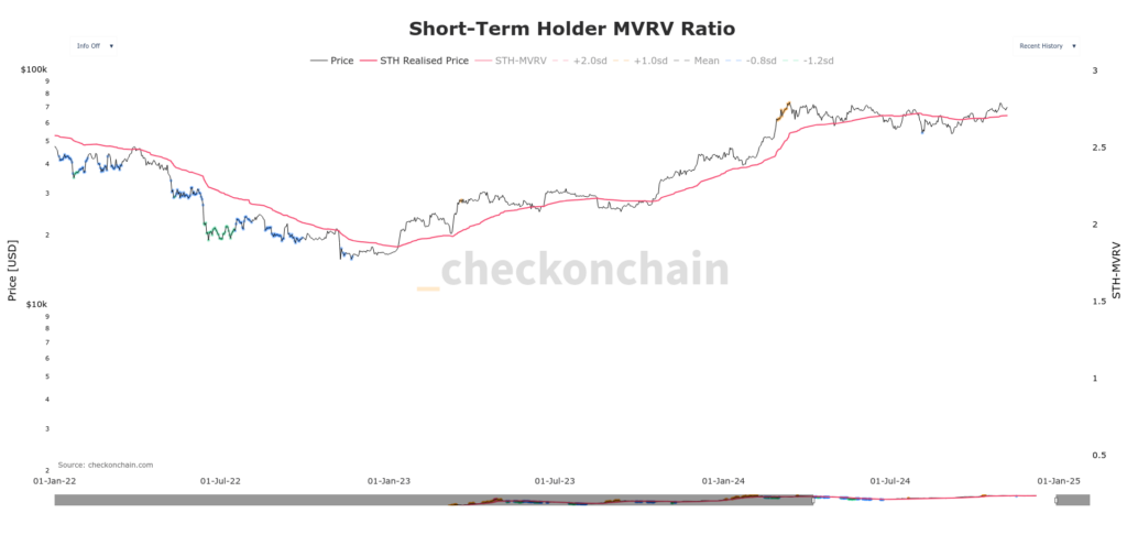 نرخ MVRV هولدرهای کوتاه‌مدت بیت کوین