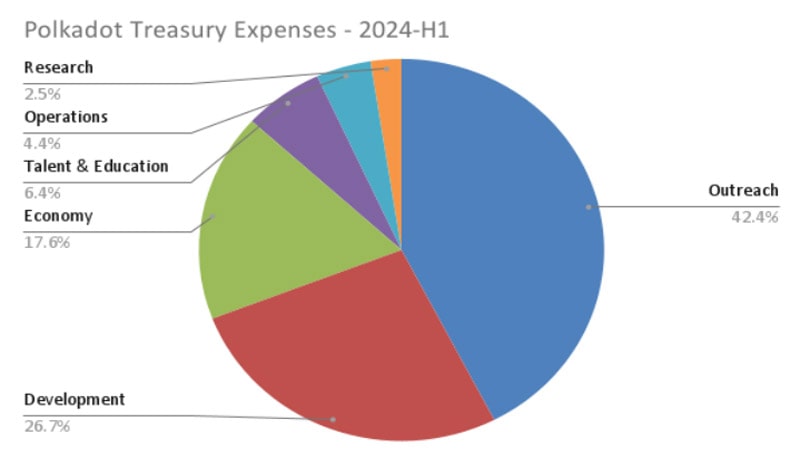 polkadot-treasury-reserves-at-all-time-low