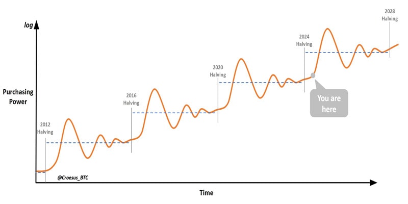 post-halving-supply-shock-drive-bitcoin-prices-highe