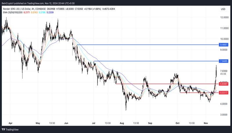 render-rndr-price-bullish-momentum