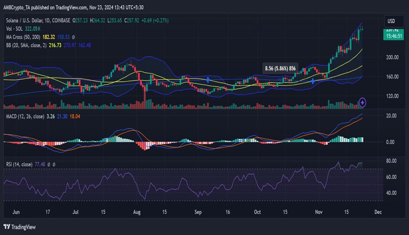 solana-what-are-the-2-major-factors-helping-sols-price-soar-