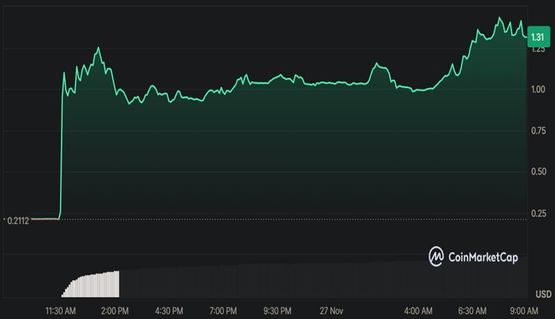 thena-the-price-soars-500-on-binance-listing-announcement