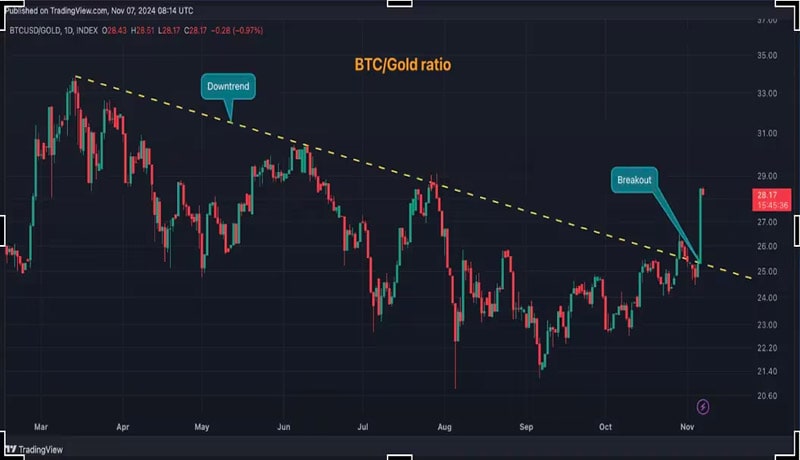 this-metric-points-to-rotation-from-gold-to-bitcoin