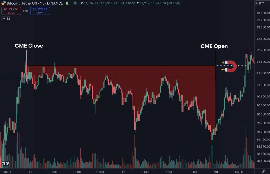 گپ بیت کوین در بازار CME