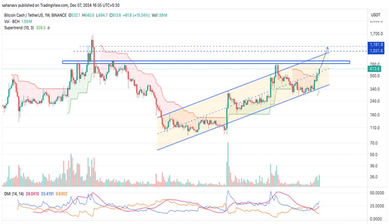 as-bitcoin-price-heads-to-a-6-digit-figure-these-altcoins-are-poised-to-hit-a-4-digit-figure-in-2024