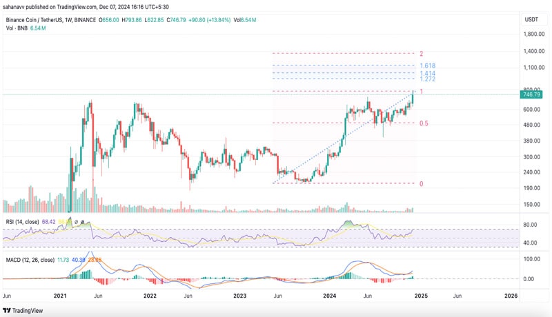 as-bitcoin-price-heads-to-a-6-digit-figure-these-altcoins-are-poised-to-hit-a-4-digit-figure-in-2024