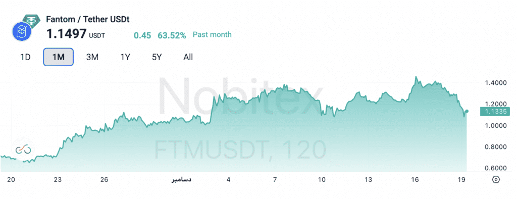 نمودار قیمت فانتوم