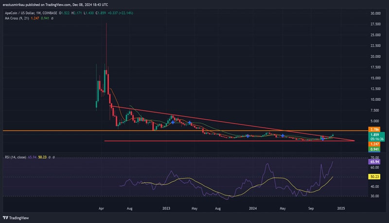 apecoins-bullish-breakout-will-resistance-at-2-70-hold-