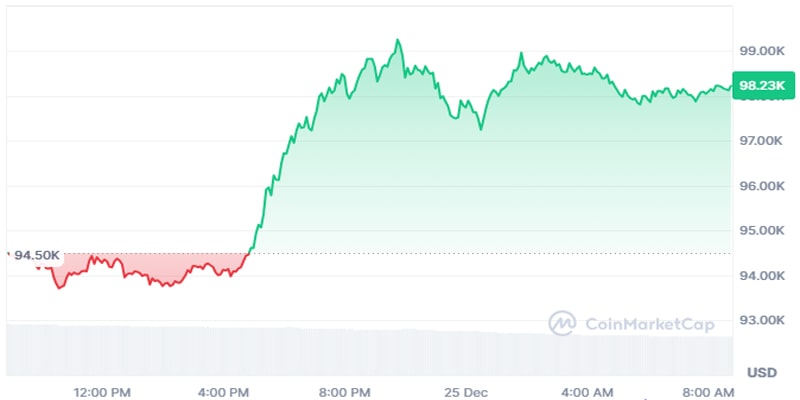 bitcoin-approaching-100k-on-christmas-eve