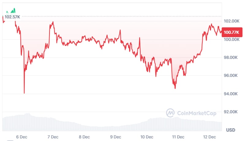 bitcoin-crosses-above-101-k-as-xrp-ai-tokens-lead-crypto-rall-