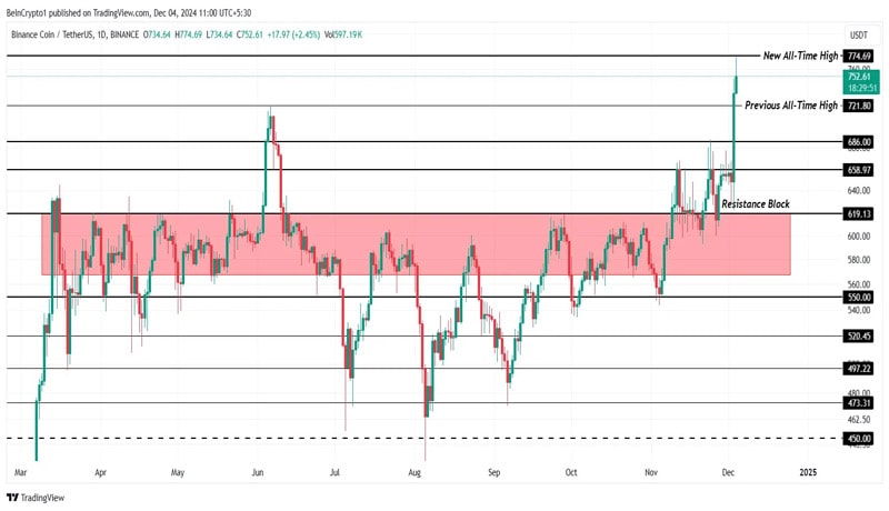 bnb-price-records-a-new-all-time-high