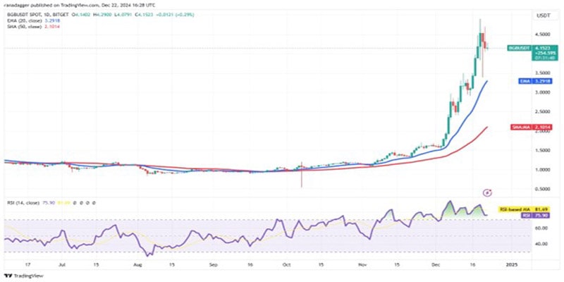 btc-sui-bgb-ena-virtual-show-strength-