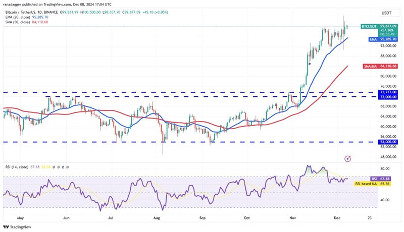 doge-sui-pepe-ftm-rally-btc-near-100k-