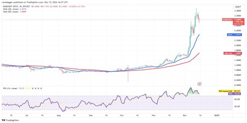 eth-link-aave-bgb-higher-as-btc-at