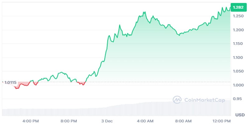 fantom-ftm-price-jumps-8-as-sonic-labs-unveils-genesis-block-