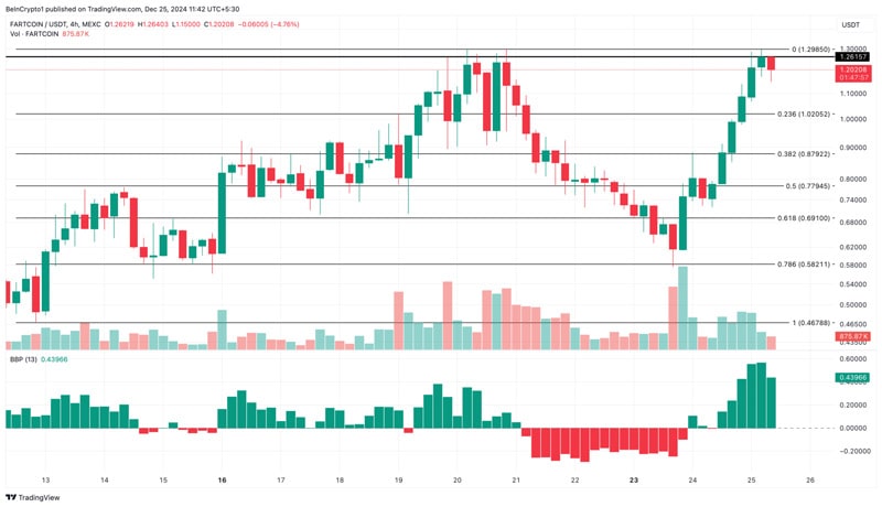 fartcoin-price-increase-delivers-christmas-rally