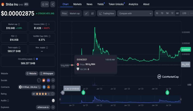 if-you-invested-1000-in-shib-at-the-start-of-2021-heres-how-much-youd-have-today-