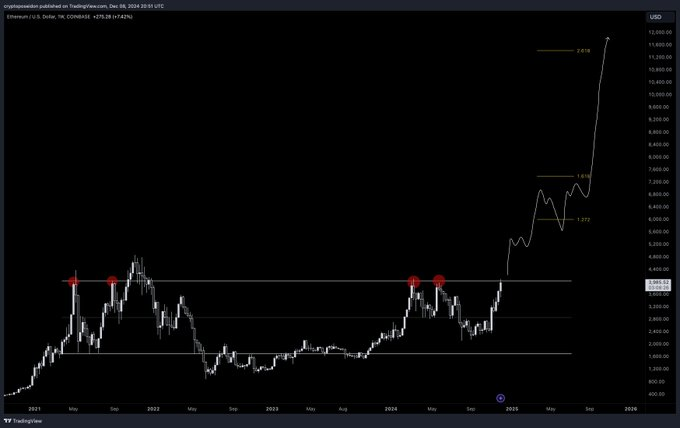 نمودار قیمت ETH