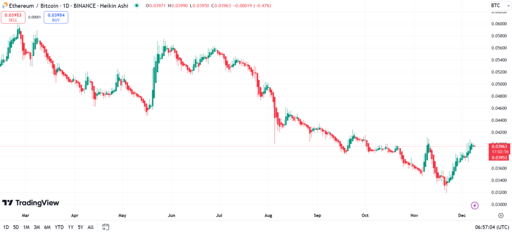 نمودار ETH/BTC