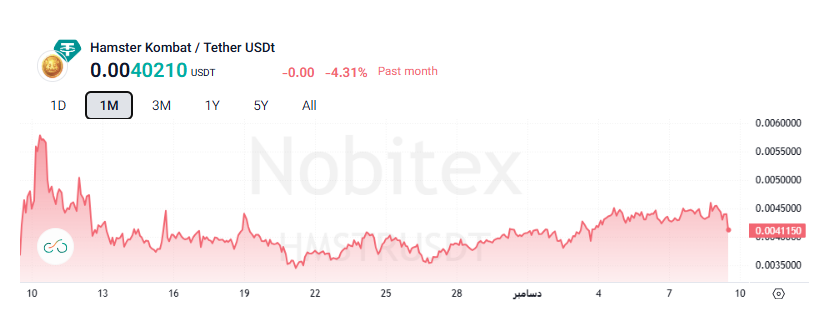 نمودار قیمت همستر کامبت