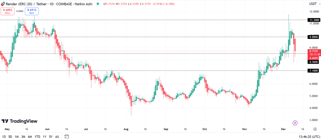 نمودار قیمت رندر توکن