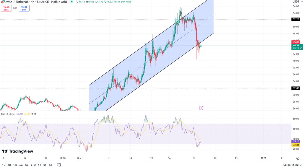 نمودار قیمت آوالانچ