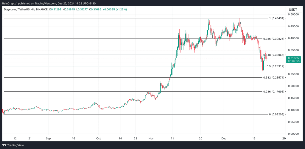 نمودار قیمت دوج کوین