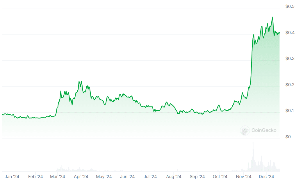 نمودار قیمت دوج کوین