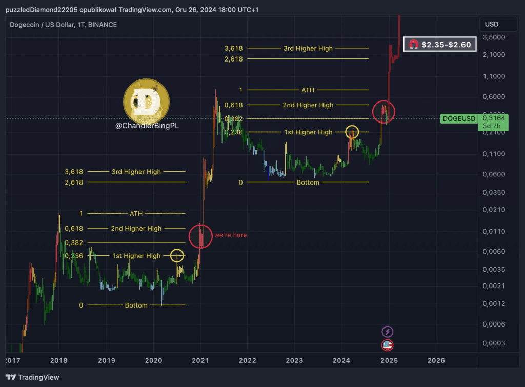 نمودار قیمت DOGE