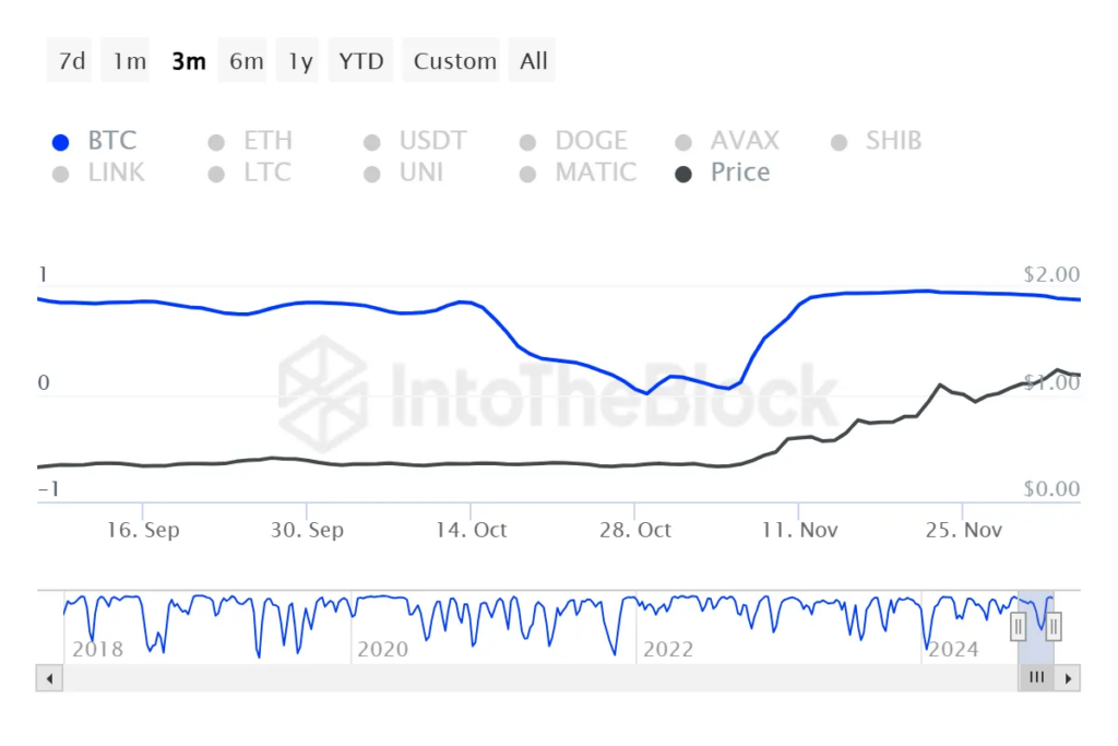 همبستگی کاردانو و بیت کوین