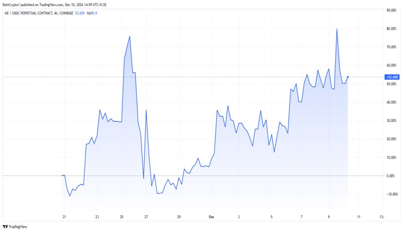 magic-eden-token-soars-53-amid-binance-listing