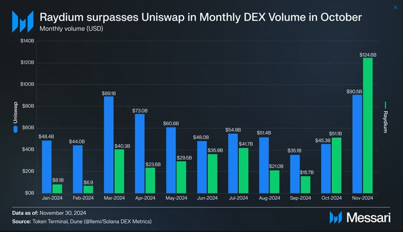 raydium-beats-uniswap-monthly-dex-volumes-again