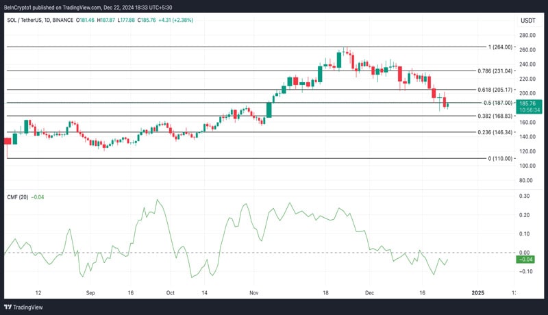 sol-tvl-drops-to-monthly-low