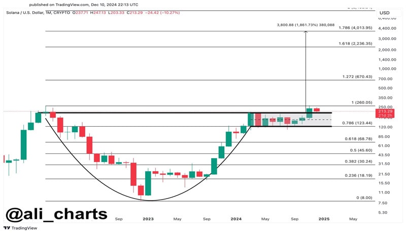 solana-price-breakout-eyes-a-mega-sol-rally-to-4000-says-analyst