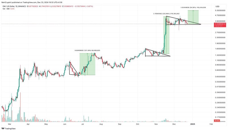 top-5-performing-coins-2024