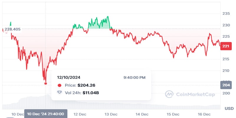 will-solana-fall-below-200-why-sols-next-move-could-surprise-you