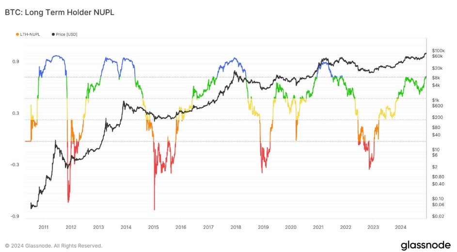 شاخص NUPL هولدرهای بلند مدت بیت کوین