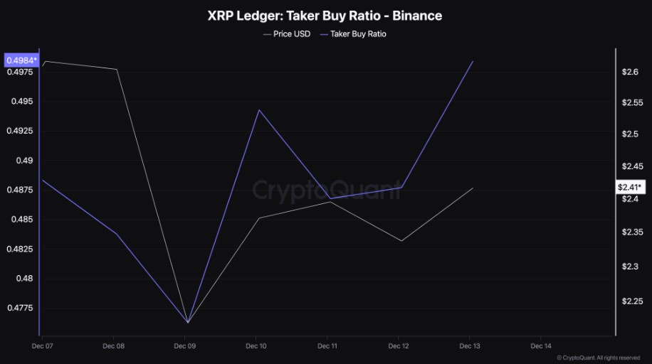 شاخص Taker Buy Ratio ریپل