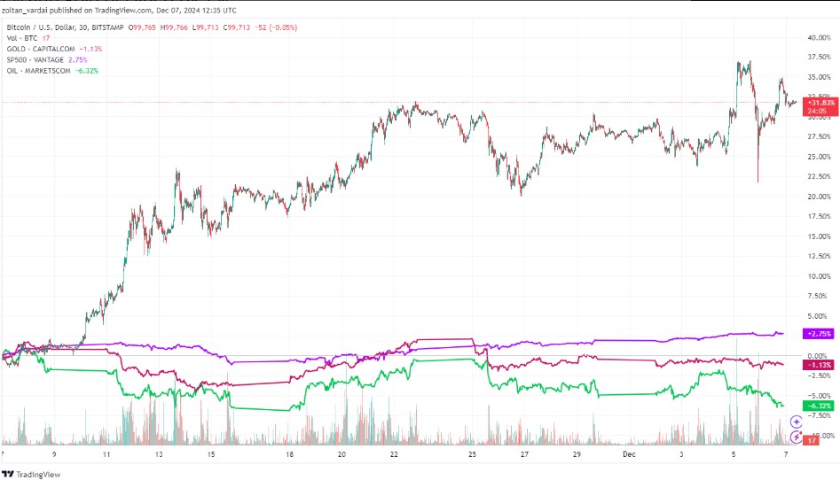 مقایسه قیمت طلا، بیت کوین، نفت و شاخص S&P500