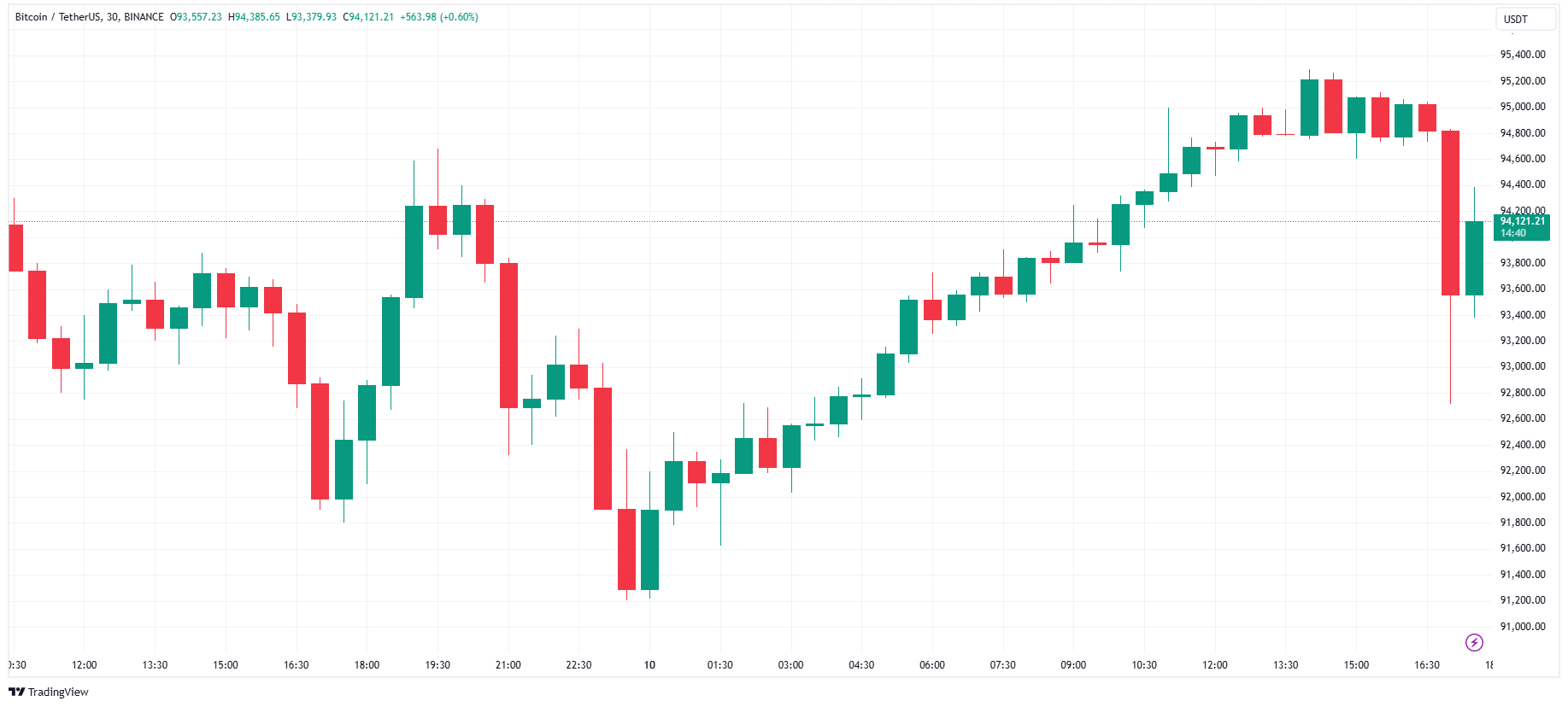 افزایش قیمت بیت کوین