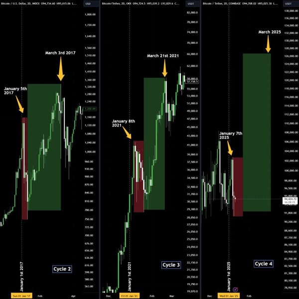 bitcoin-january-slump-nothing-new-post-halving-analysts-