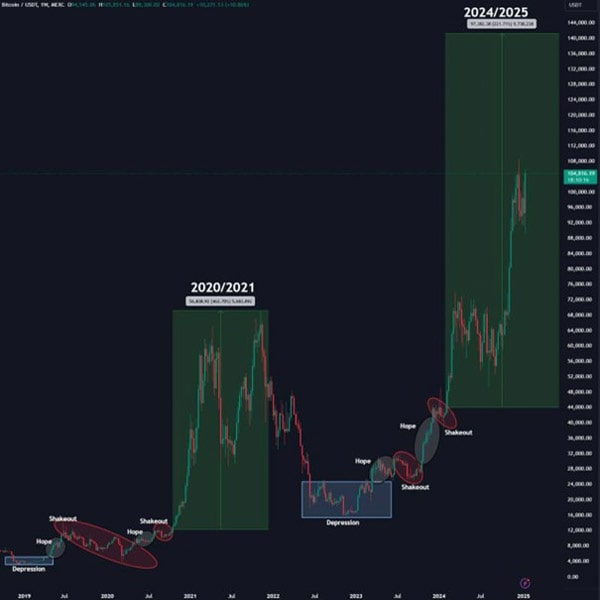 bitcoin-traders-122k-in-weeks-