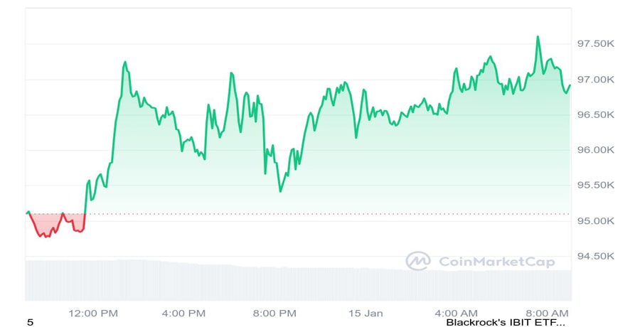 dogecoin-xrp-lead-crypto-rebound-bitcoin-tops-96-k-as-traders-await-key-inflation-data-