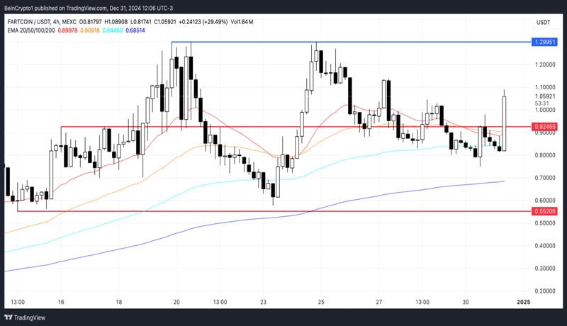 fartcoin-price-surges-indicators-risks