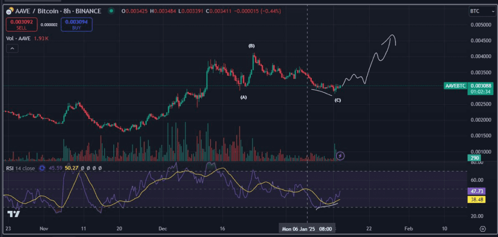 نسبت AAVE/BTC آلت کوین