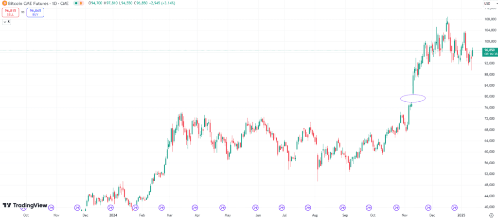 گپ CME بیت کوین