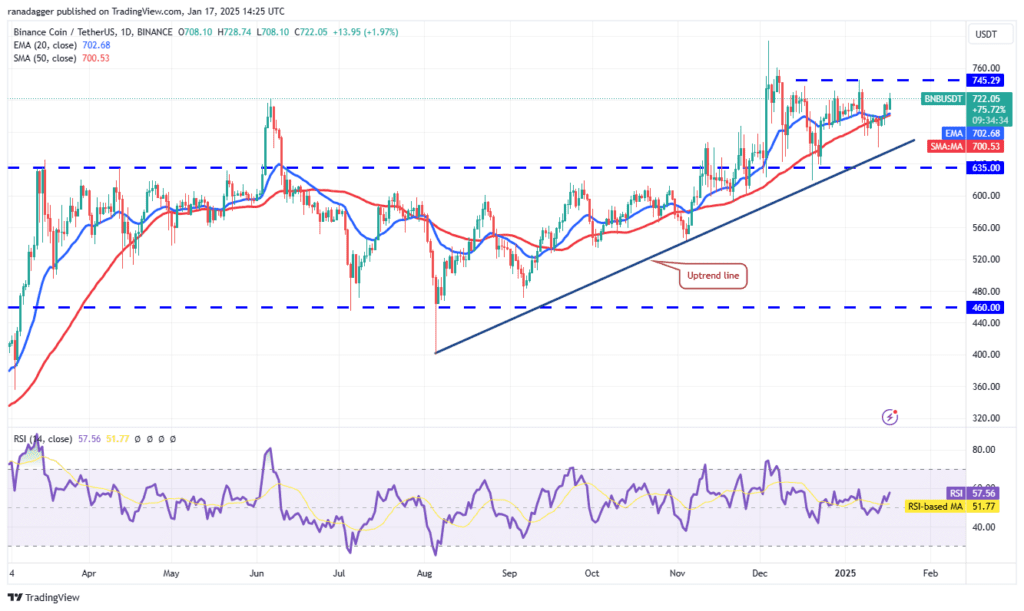 نمودار قیمت BNB