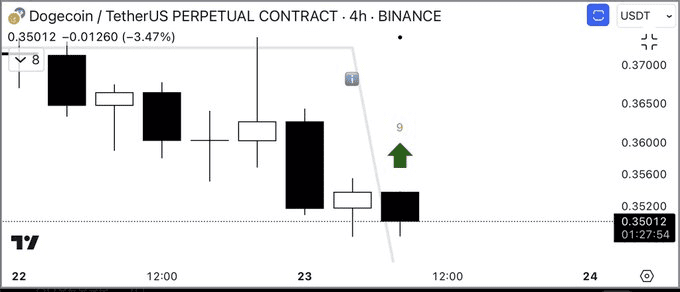 شاخص TD Sequential دوج کوین آلت کوین